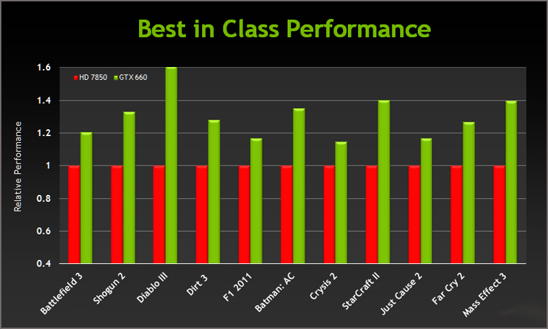 Kepler   :  GeForce GTX 660/650  NVIDIA