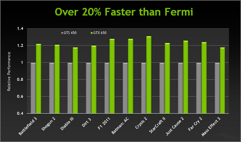 Kepler   :  GeForce GTX 660/650  NVIDIA