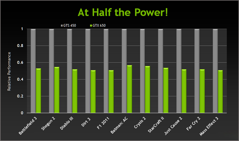 Kepler   :  GeForce GTX 660/650  NVIDIA