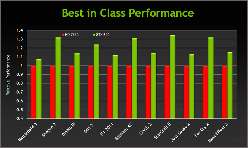 Kepler   :  GeForce GTX 660/650  NVIDIA