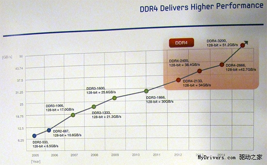 IDF 2012: Samsung    DDR4-2133 16 