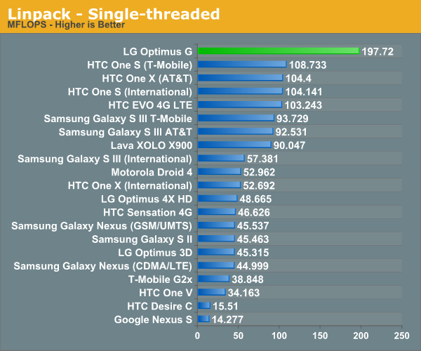     Android-  LG Optimus G