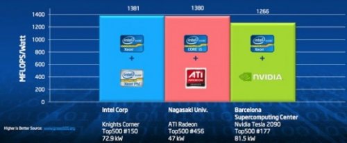 Intel      Xeon Phi (Knights Corner)