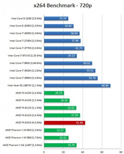 AMD FX-8350 (Vishera) vs. FX-8150 (Zambezi)