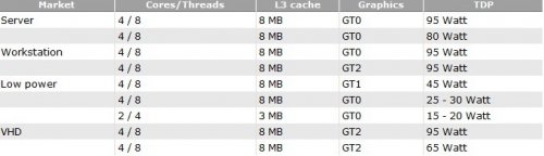      Intel Xeon E3-1200 v3