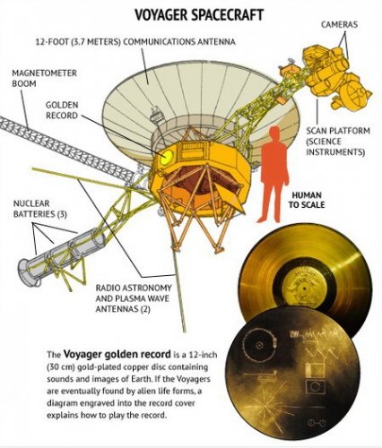 Зонд Voyager-1 оказался дальше от границ Солнечной системы, чем считалось ранее