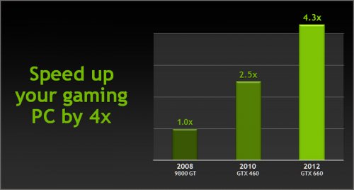 Kepler   :  GeForce GTX 660/650  NVIDIA