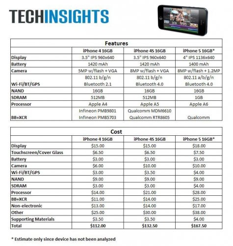   iPhone 5  $35 ,   iPhone 4S