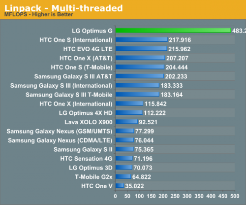     Android-  LG Optimus G