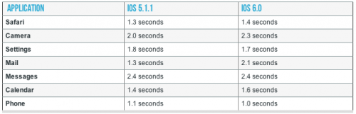   iOS 6  iPhone 3GS
