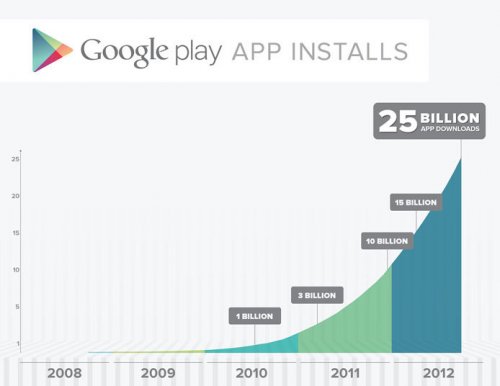 Google Play  25  :    $0,25