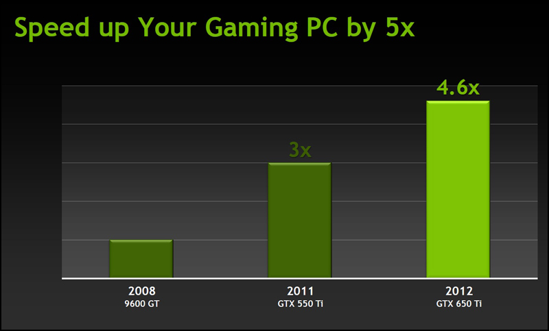 NVIDIA  GeForce GTX 650 Ti