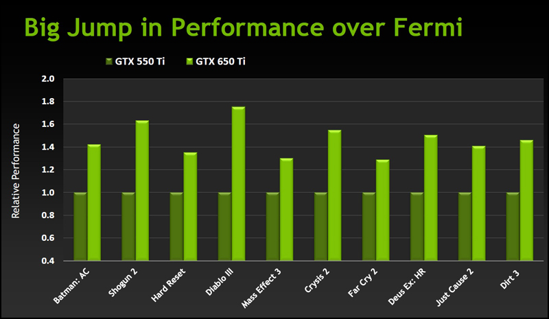 NVIDIA  GeForce GTX 650 Ti