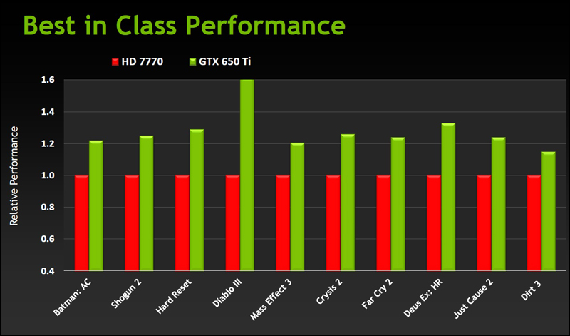 NVIDIA  GeForce GTX 650 Ti