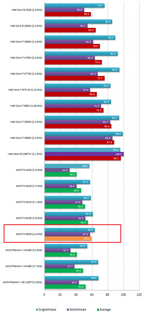      AMD Vishera