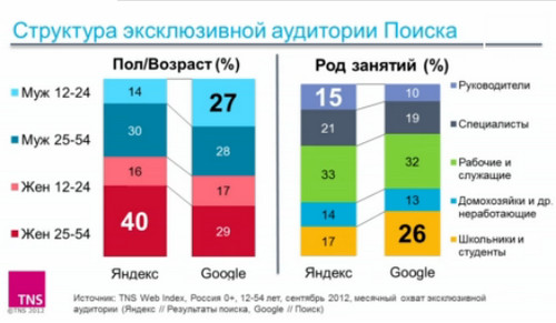 Бизнес-леди предпочитают Яндекс , а студенты Google