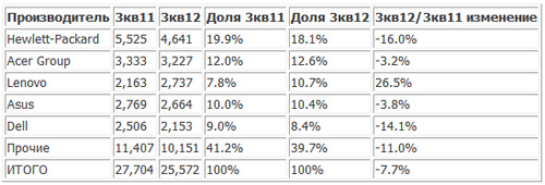 -   EMEA     7,7%