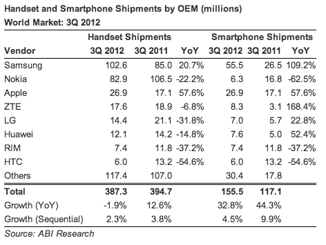 Samsung  Apple     