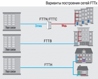 70%  -     FTTx