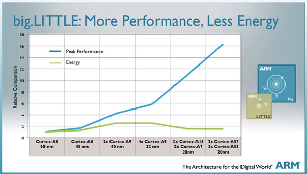 ARM  64- :  Cortex-A53  Cortex-A57