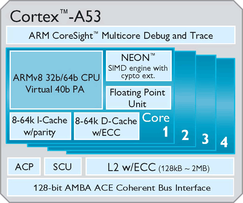 ARM  64- :  Cortex-A53  Cortex-A57