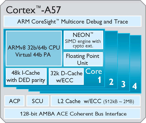 ARM  64- :  Cortex-A53  Cortex-A57