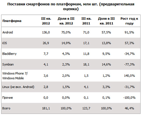 Android  75%   