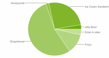 Android 4.0 ICS    26% Android-, Gingerbread  