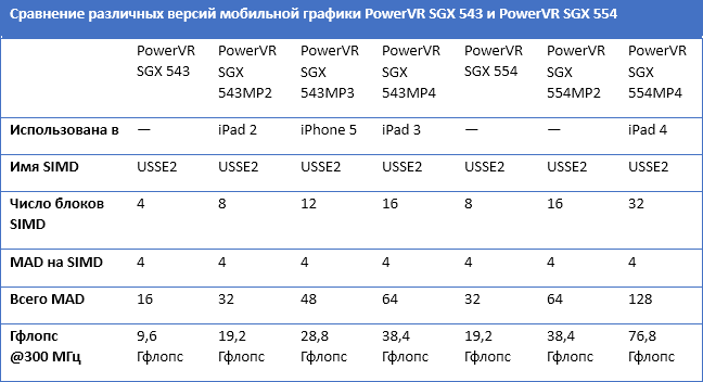   PowerVR SGX 554MP4  iPad 4