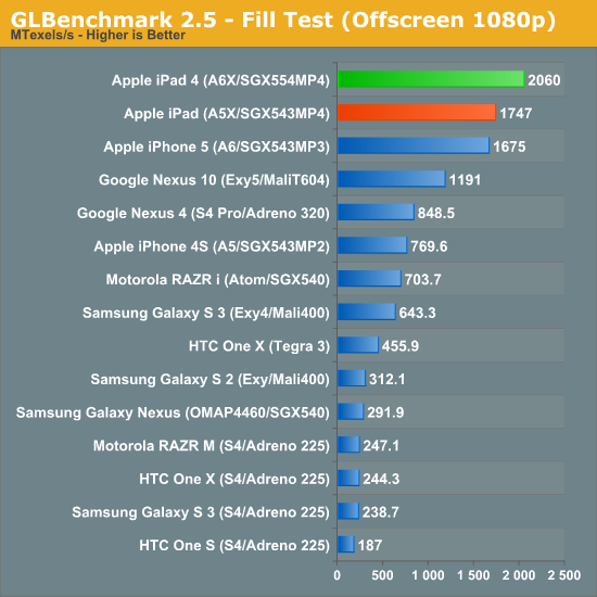   PowerVR SGX 554MP4  iPad 4