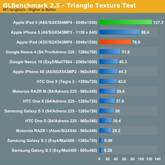   PowerVR SGX 554MP4  iPad 4