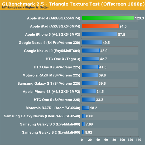   PowerVR SGX 554MP4  iPad 4