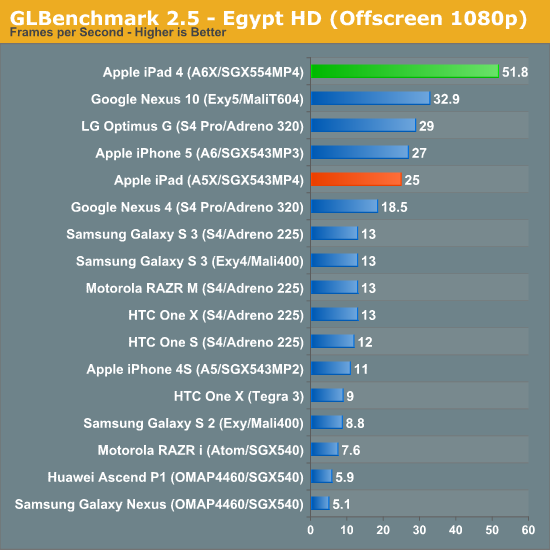   PowerVR SGX 554MP4  iPad 4