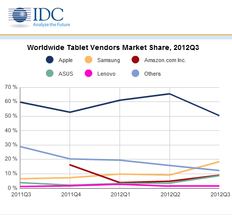 IDC:  iPad       50,4%, Samsung   II   18,4%