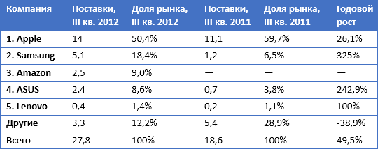 IDC:  iPad       50,4%, Samsung   II   18,4%