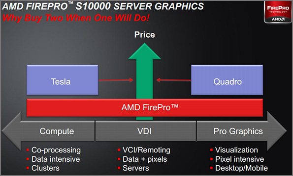 AMD FirePro S10000     