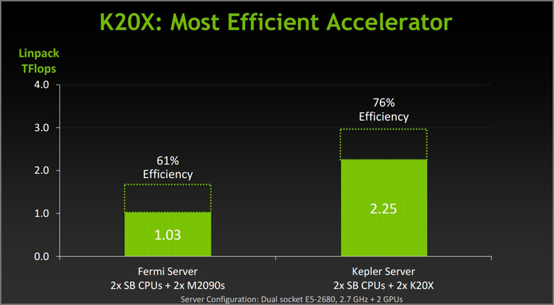 NVIDIA Tesla K20X/K20:       GPU