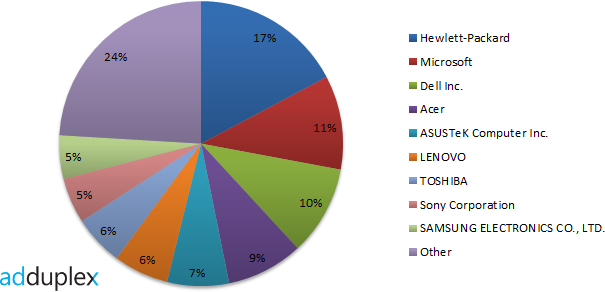 :   Windows 8/RT  Surface,  WP-  Lumia