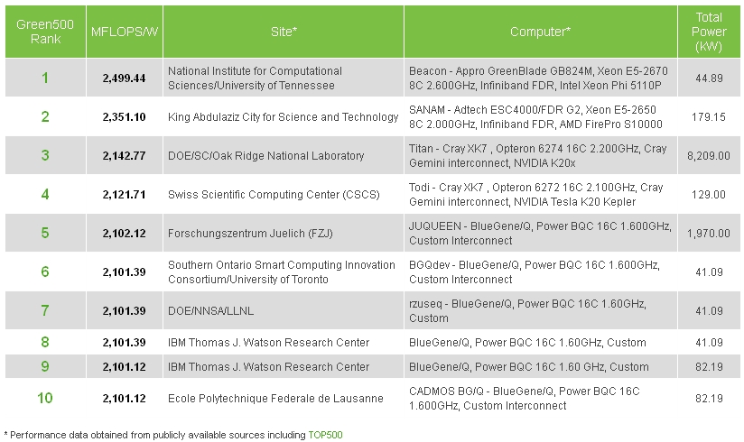  Intel Xeon Phi   Beacon     Green500