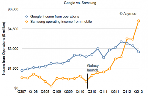       Samsung    Google