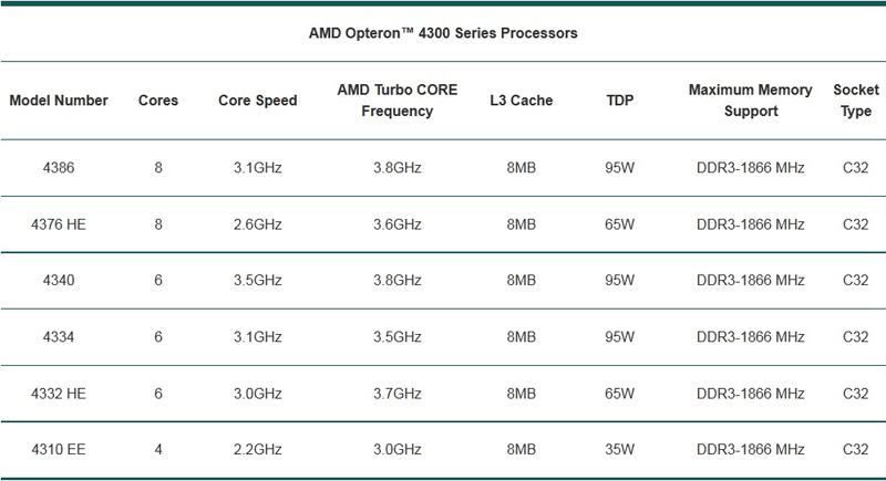   AMD Opteron 4300/3300 Series