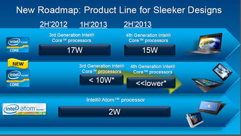 Intel    Ivy Bridge  TDP  10 