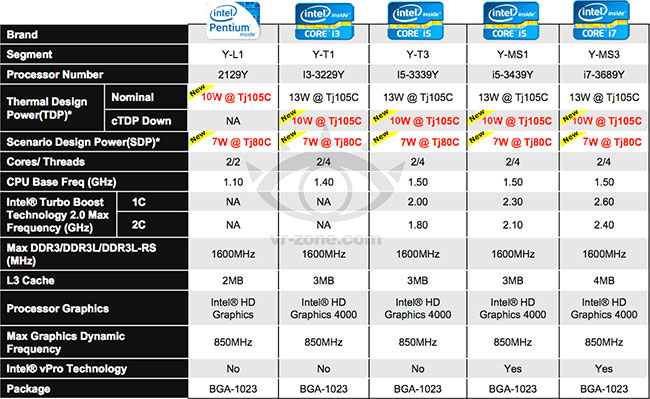     13-  10-   Intel Ivy Bridge