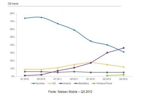    Windows Phone -  5%