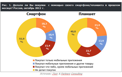 Россия: оборот рынка электронных платежных систем в 2012 г. достигнет 1811 млрд руб.