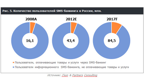 Россия: оборот рынка электронных платежных систем в 2012 г. достигнет 1811 млрд руб.