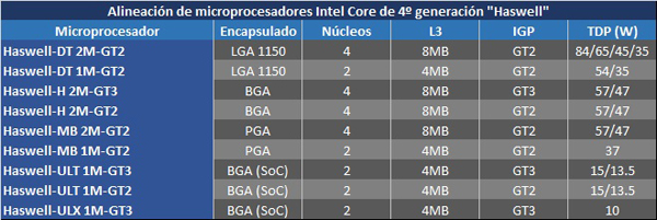    Intel Core 2013  2014   Haswell  Broadwell