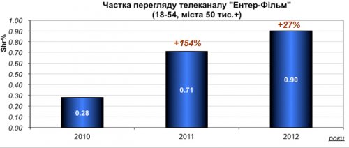 2012   -Գ   27%