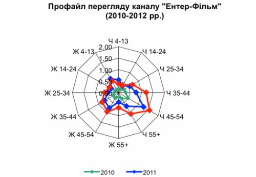 2012   -Գ   27%