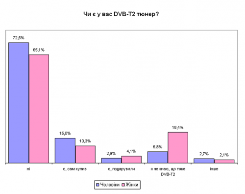 36% -      DVB-T2